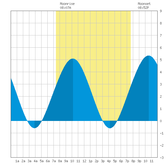 State 312 tide chart for Wednesday, March 22, 2023