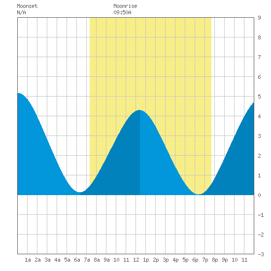 State 312 tide chart for Saturday, March 25, 2023