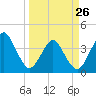 State 312 tide chart for Sunday, March 26, 2023