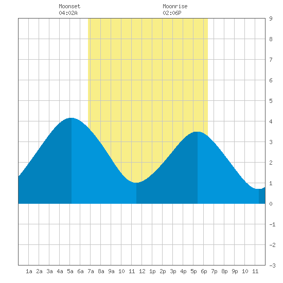 State 312 tide chart for Thursday, March 2, 2023
