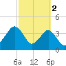 State 312 tide chart for Thursday, March 2, 2023