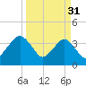 State 312 tide chart for Friday, March 31, 2023