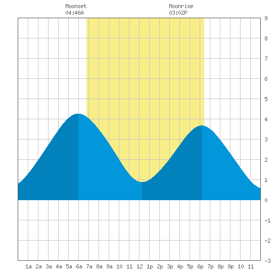 State 312 tide chart for Friday, March 3, 2023