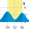 State 312 tide chart for Friday, March 3, 2023