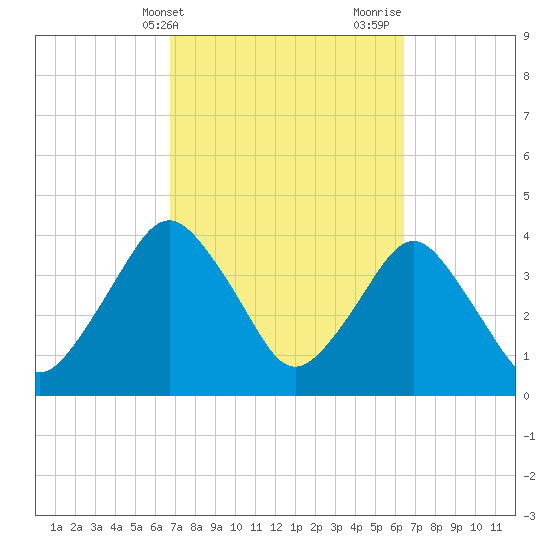 State 312 tide chart for Saturday, March 4, 2023