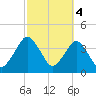 State 312 tide chart for Saturday, March 4, 2023
