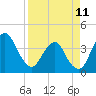 State 312 tide chart for Tuesday, April 11, 2023