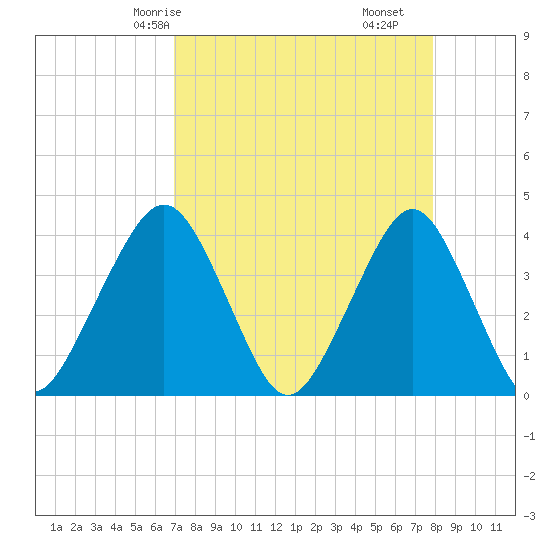 State 312 tide chart for Sunday, April 16, 2023