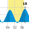 State 312 tide chart for Tuesday, April 18, 2023