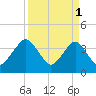 State 312 tide chart for Saturday, April 1, 2023