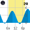 State 312 tide chart for Thursday, April 20, 2023