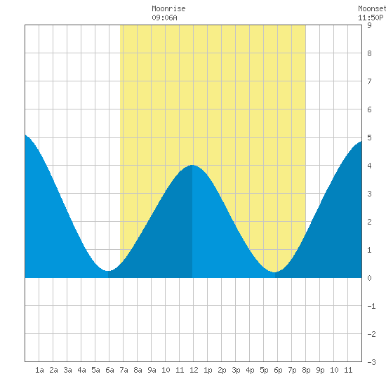 State 312 tide chart for Sunday, April 23, 2023