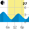 State 312 tide chart for Thursday, April 27, 2023