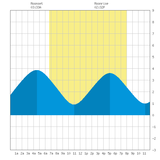 State 312 tide chart for Saturday, April 29, 2023