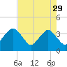 State 312 tide chart for Saturday, April 29, 2023