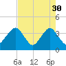 State 312 tide chart for Sunday, April 30, 2023