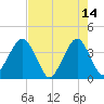 State 312 tide chart for Sunday, May 14, 2023