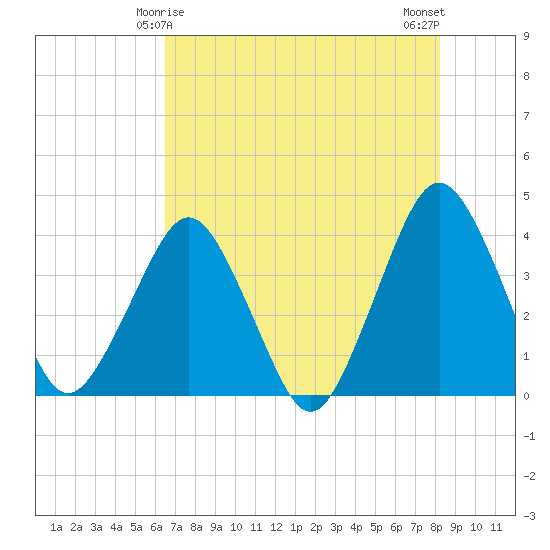 State 312 tide chart for Wednesday, May 17, 2023