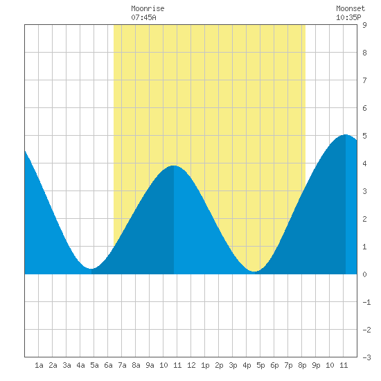 State 312 tide chart for Sunday, May 21, 2023
