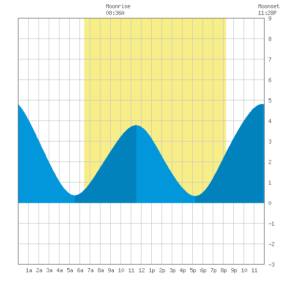 State 312 tide chart for Monday, May 22, 2023