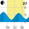State 312 tide chart for Saturday, May 27, 2023