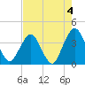 State 312 tide chart for Thursday, May 4, 2023