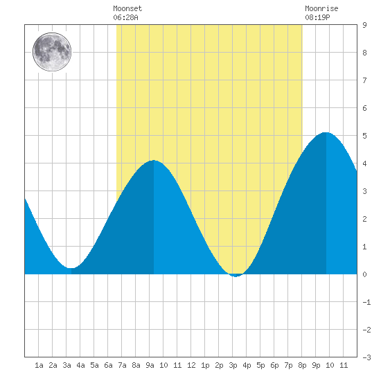 State 312 tide chart for Friday, May 5, 2023