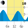 State 312 tide chart for Saturday, June 10, 2023