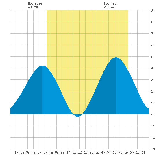State 312 tide chart for Tuesday, June 13, 2023