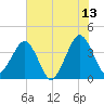 State 312 tide chart for Tuesday, June 13, 2023