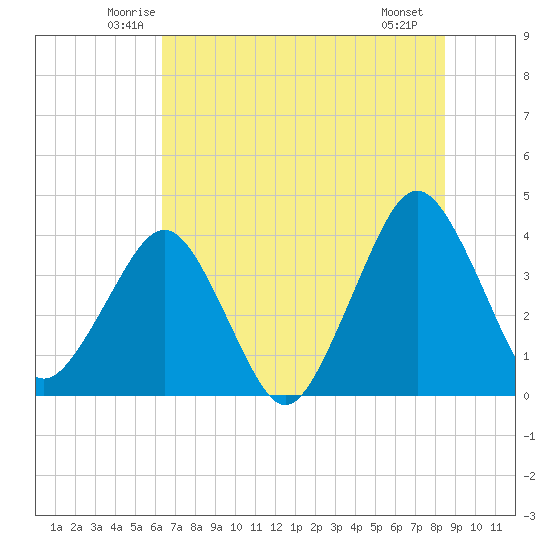 State 312 tide chart for Wednesday, June 14, 2023