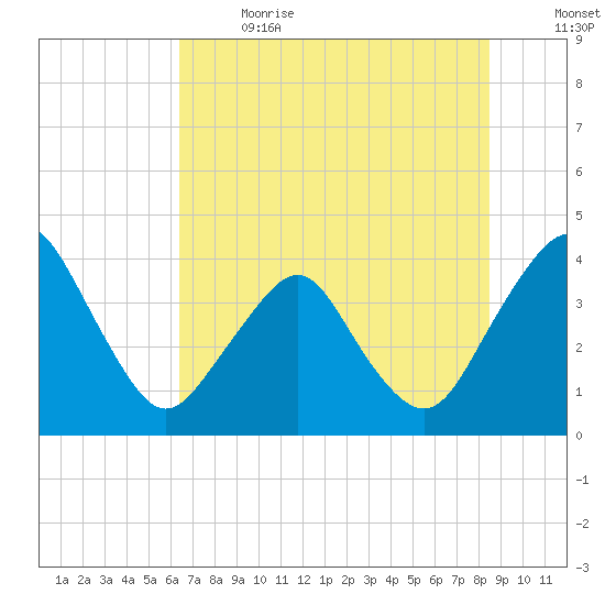 State 312 tide chart for Wednesday, June 21, 2023