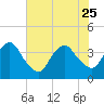 State 312 tide chart for Sunday, June 25, 2023