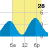 State 312 tide chart for Wednesday, June 28, 2023