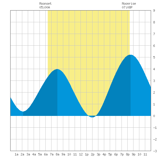 State 312 tide chart for Friday, June 2, 2023