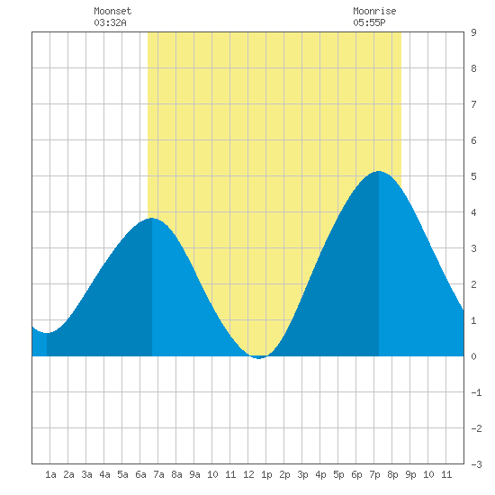 State 312 tide chart for Friday, June 30, 2023