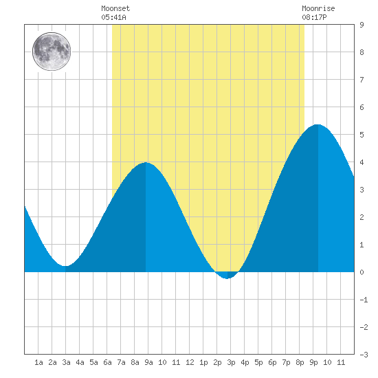 State 312 tide chart for Saturday, June 3, 2023
