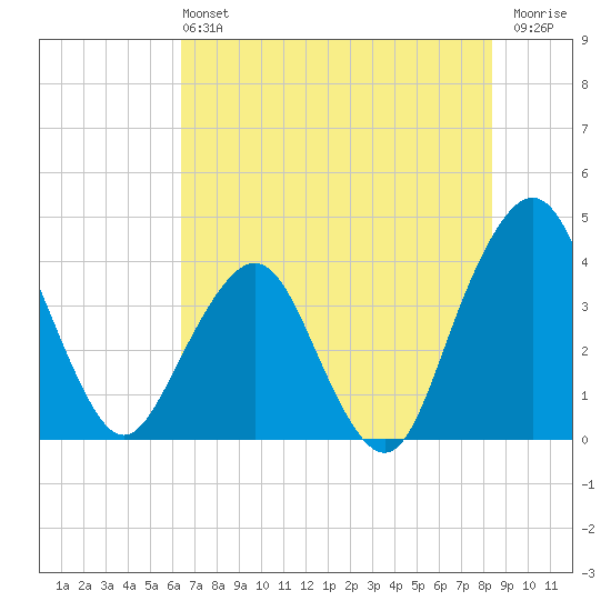 State 312 tide chart for Sunday, June 4, 2023