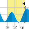 State 312 tide chart for Sunday, June 4, 2023
