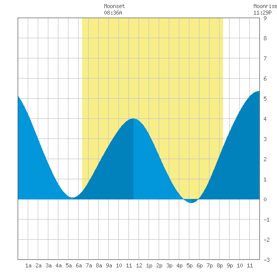State 312 tide chart for Tuesday, June 6, 2023