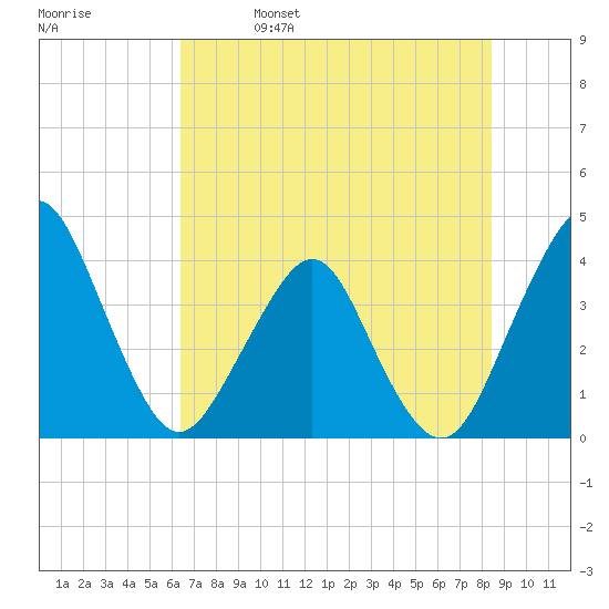 State 312 tide chart for Wednesday, June 7, 2023
