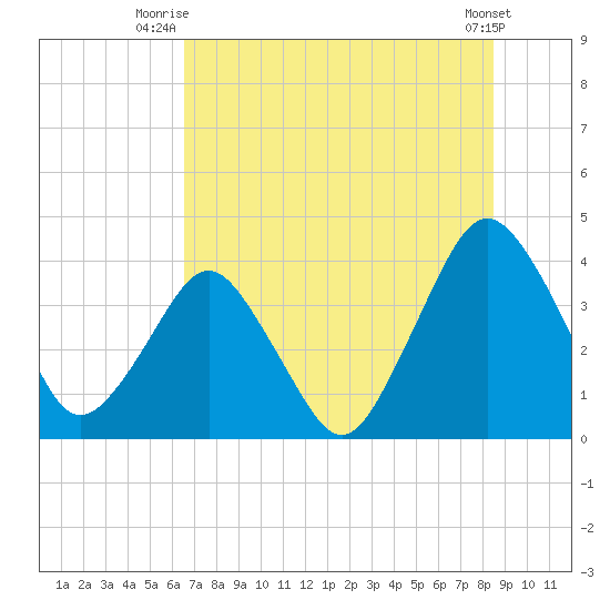 State 312 tide chart for Saturday, July 15, 2023