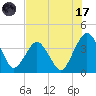 State 312 tide chart for Monday, July 17, 2023