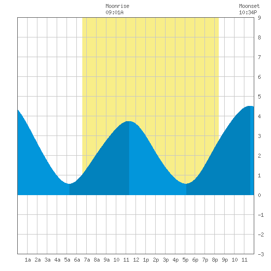 State 312 tide chart for Thursday, July 20, 2023