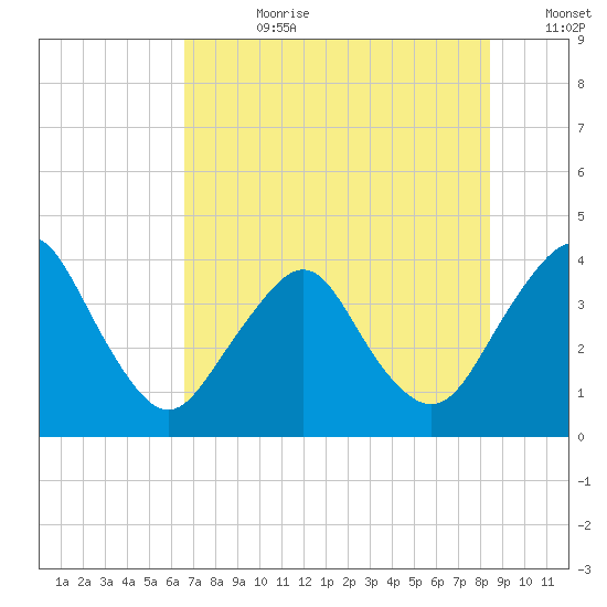 State 312 tide chart for Friday, July 21, 2023