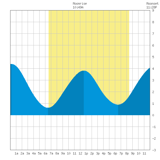 State 312 tide chart for Saturday, July 22, 2023