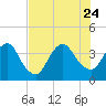 State 312 tide chart for Monday, July 24, 2023