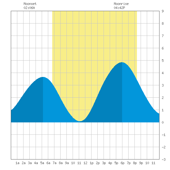 State 312 tide chart for Friday, July 28, 2023