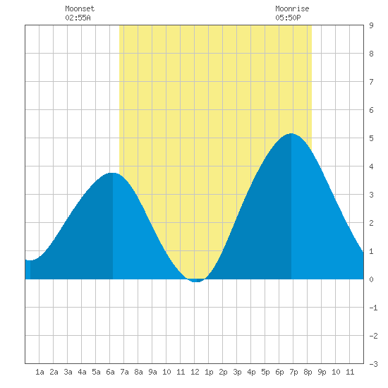 State 312 tide chart for Saturday, July 29, 2023