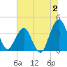 State 312 tide chart for Sunday, July 2, 2023